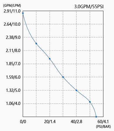 RainFlow Diaphragm Pump Perfformance Chart